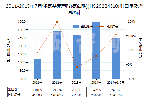 2011-2015年7月鄰氨基苯甲酸(氨茴酸)(HS29224310)出口量及增速統(tǒng)計(jì)